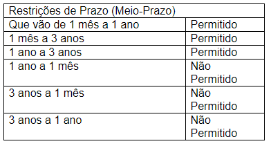 Restrições de Prazo (Meio-Prazo)  